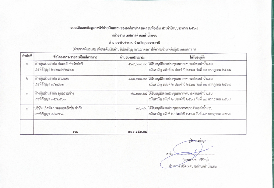 แบบเปิดเผยข้อมูลการใช้จ่ายเงินสะสมของเทศบาลตำบลคำน้ำแซบ ประจำปีงบประมาณ 2568